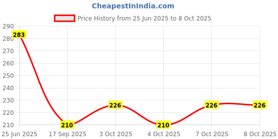 flipkart.com shivi kitchen house Empty Cutlery Box Drawer Case shivi kitchen house Price History Graph from 25 Jun 2025 to 8 Oct 2025