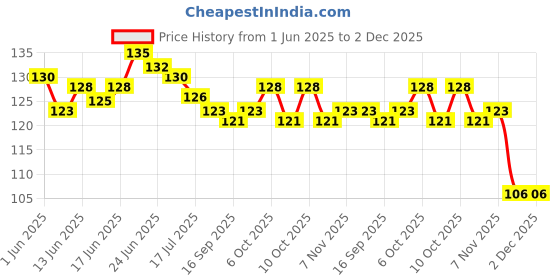 flipkart.com shivi SHIBA THE SUPPER HERO MAUESR TOY GUN WITH 180 BULLETS Guns & Darts shivi Price History Graph from 1 Jun 2025 to 2 Dec 2025