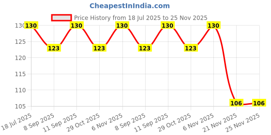 flipkart.com shivi TOY GUN PUBG TOY GUN WITH 240 BULLETS Guns & Darts shivi Price History Graph from 18 Jul 2025 to 24 Nov 2025