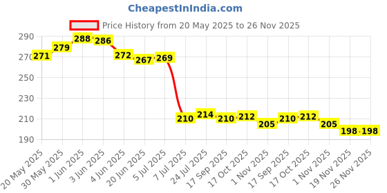 flipkart.com shivicreations Empty Cutlery Holder Case shivicreations Price History Graph from 20 May 2025 to 25 Nov 2025