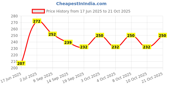 flipkart.com shivicreations V-Sp_CupStand001H Steel Glass Holder shivicreations Price History Graph from 17 Jun 2025 to 21 Oct 2025