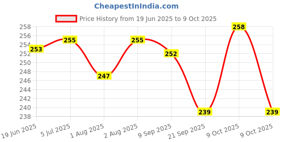 flipkart.com shividecor 150 TC Fleece Single Solid Flat Bedsheet shividecor Price History Graph from 19 Jun 2025 to 9 Oct 2025
