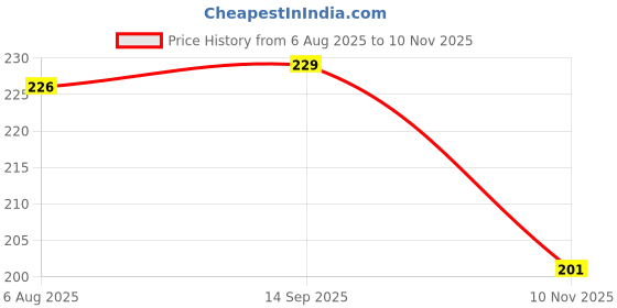 flipkart.com shivijay ab-385 Ab Exerciser shivijay Price History Graph from 6 Aug 2025 to 10 Nov 2025