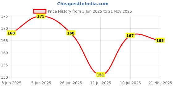 flipkart.com shivika crafts Home Pocket Key Holder For Home Decor And Office Decor, Key Stand For Keys Wood Key Holder shivika crafts Price History Graph from 3 Jun 2025 to 21 Nov 2025