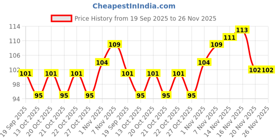 flipkart.com shivika crafts Sweet Home Pocket Key Holder For Home Decor And Office Decor, Key Stand For Keys Wood Key Holder shivika crafts Price History Graph from 19 Sep 2025 to 26 Nov 2025