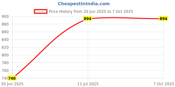 flipkart.com shiviksha creations Column Floor Lamp shiviksha creations Price History Graph from 20 Jun 2025 to 6 Oct 2025