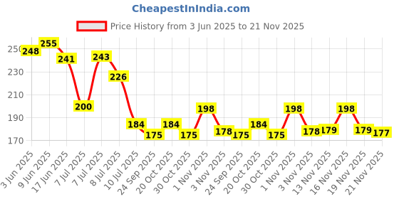 flipkart.com shivimpex Cotton Door Mat shivimpex Price History Graph from 3 Jun 2025 to 21 Nov 2025