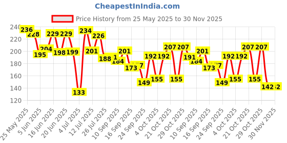 flipkart.com shivimpex Cotton Floor Mat shivimpex Price History Graph from 25 May 2025 to 30 Nov 2025
