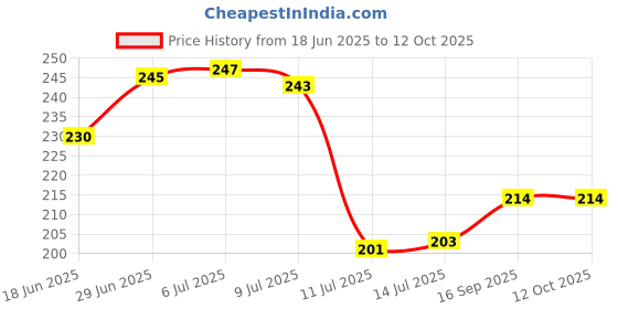 flipkart.com shivimpex Cotton Floor Mat shivimpex Price History Graph from 18 Jun 2025 to 11 Oct 2025