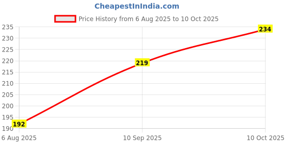 flipkart.com shivimpex Cotton Floor Mat shivimpex Price History Graph from 6 Aug 2025 to 10 Oct 2025