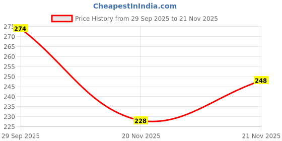 flipkart.com shivina Men Half Sleeve Solid Reversible Hooded Sweatshirt shivina Price History Graph from 29 Sep 2025 to 21 Nov 2025