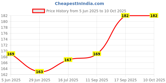 flipkart.com Shivish Universal Travel Adapter Plug Travel Adapter International All in One Worldwide Combo Set Price History Graph from 5 Jun 2025 to 10 Oct 2025