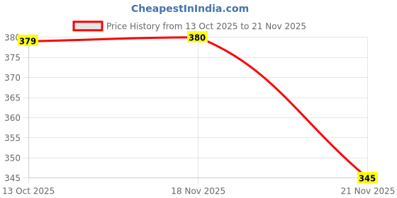 flipkart.com shivit Digital Humidity & Temperature Monitor, LCD Display, Wall/Table Mount, Indoor Hydrometer shivit Price History Graph from 13 Oct 2025 to 21 Nov 2025