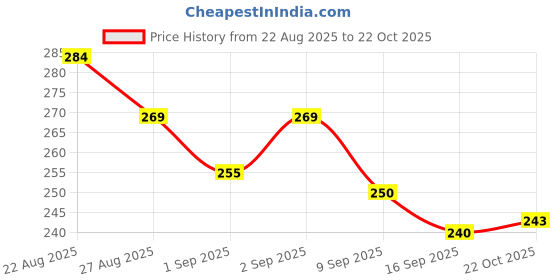 flipkart.com shivit New Braided Design Car Tissue Dispenser Holder Premium PU Leather with Tissues Vehicle Tissue Dispenser shivit Price History Graph from 22 Aug 2025 to 22 Oct 2025