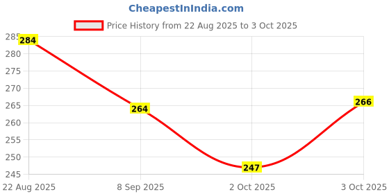 flipkart.com shivit New Braided Design Car Tissue Dispenser Premium PU Leather with Tissues Vehicle Tissue Dispenser shivit Price History Graph from 22 Aug 2025 to 3 Oct 2025