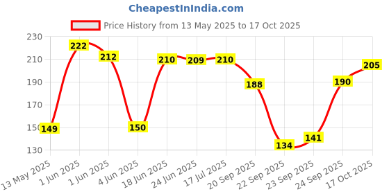 flipkart.com shivjal Copper Kalash Lota for Pooja | Small Lota for Pooja | Pooja Lota Copper Kalash shivjal Price History Graph from 13 May 2025 to 17 Oct 2025