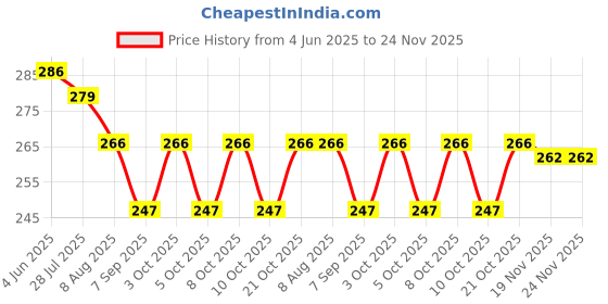 flipkart.com shivkari PVC Silicon Flexible Tube Pipe For Water Purifier, Extension Tube Pot Filling Hose Pipe shivkari Price History Graph from 4 Jun 2025 to 24 Nov 2025