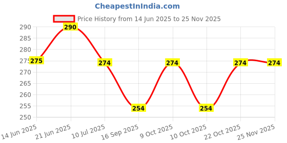 flipkart.com shivkari Water PurifierCover shivkari Price History Graph from 14 Jun 2025 to 24 Nov 2025