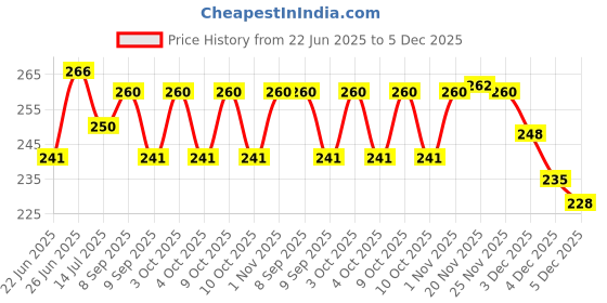 flipkart.com shivkari Water PurifierCover shivkari Price History Graph from 22 Jun 2025 to 4 Dec 2025