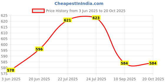 flipkart.com shivkirpa Black Chenille Carpet shivkirpa Price History Graph from 3 Jun 2025 to 20 Oct 2025