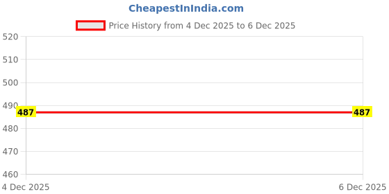 flipkart.com shivkirpa Blue Chenille Carpet shivkirpa Price History Graph from 4 Dec 2025 to 5 Dec 2025