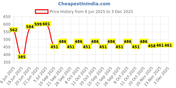 flipkart.com shivkirpa Blue Velvet Carpet shivkirpa Price History Graph from 6 Jun 2025 to 3 Dec 2025