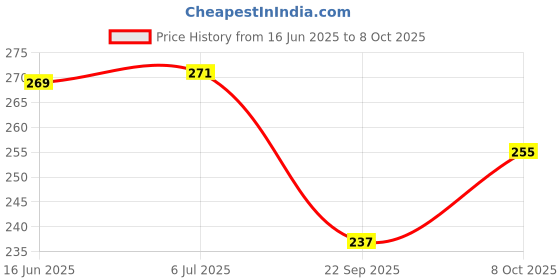 flipkart.com shivkirpa Embroidered 4 Seater Table Cover shivkirpa Price History Graph from 16 Jun 2025 to 8 Oct 2025