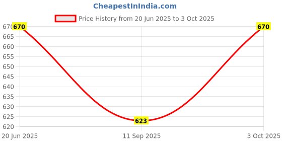 flipkart.com shivkirpa KSC001 Sofa Fabric shivkirpa Price History Graph from 20 Jun 2025 to 3 Oct 2025