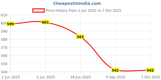 flipkart.com shivkirpa KSC004 Sofa Fabric shivkirpa Price History Graph from 1 Jun 2025 to 7 Oct 2025