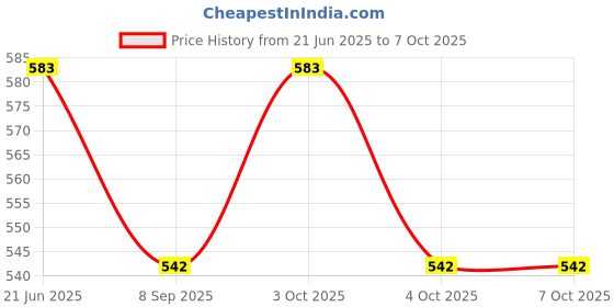 flipkart.com shivkirpa KSC005 Sofa Fabric shivkirpa Price History Graph from 21 Jun 2025 to 7 Oct 2025