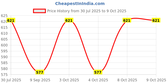 flipkart.com shivkirpa KSC010 Sofa Fabric shivkirpa Price History Graph from 30 Jul 2025 to 8 Oct 2025
