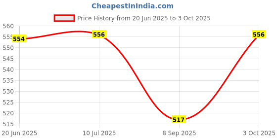 flipkart.com shivkirpa SC004 SC004 Sofa Fabric shivkirpa Price History Graph from 20 Jun 2025 to 3 Oct 2025