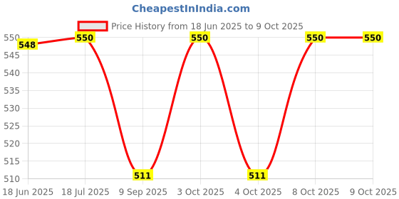 flipkart.com shivkirpa SC005 SC005 Sofa Fabric shivkirpa Price History Graph from 18 Jun 2025 to 8 Oct 2025