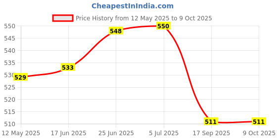 flipkart.com shivkirpa SC007 SC007 Sofa Fabric shivkirpa Price History Graph from 12 May 2025 to 8 Oct 2025