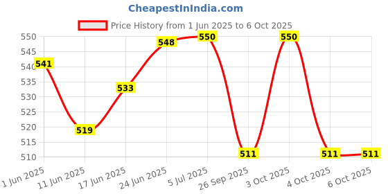 flipkart.com shivkirpa SC009 SC009 Sofa Fabric shivkirpa Price History Graph from 1 Jun 2025 to 6 Oct 2025