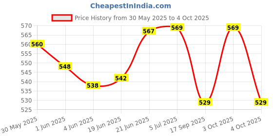 flipkart.com shivkirpa SC015 SC015 Sofa Fabric shivkirpa Price History Graph from 30 May 2025 to 4 Oct 2025