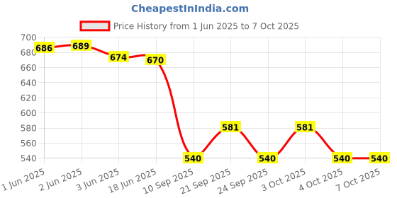 flipkart.com shivkirpa SC025 SC025 Sofa Fabric shivkirpa Price History Graph from 1 Jun 2025 to 6 Oct 2025
