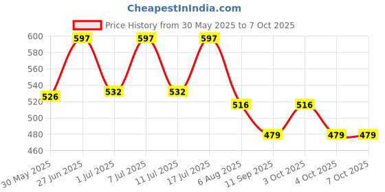 flipkart.com shivkirpa SC028 SC028 Sofa Fabric shivkirpa Price History Graph from 30 May 2025 to 7 Oct 2025