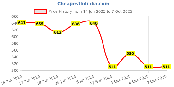flipkart.com shivkirpa SC059 SC059 Sofa Fabric shivkirpa Price History Graph from 14 Jun 2025 to 7 Oct 2025