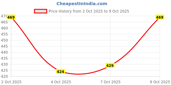 flipkart.com shivleela Men Chikan Embroidery Cotton Blend Straight Kurta shivleela Price History Graph from 2 Oct 2025 to 9 Oct 2025