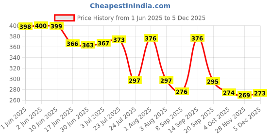 flipkart.com Shivlene 2In1 Hair Beauty Set Curl & Straight N-2009 Temperature Control S18 N-2009 Slim Design 2in1 Temperature Control Hair Straightener & Curler S18 Hair Straightener Price History Graph from 1 Jun 2025 to 5 Dec 2025