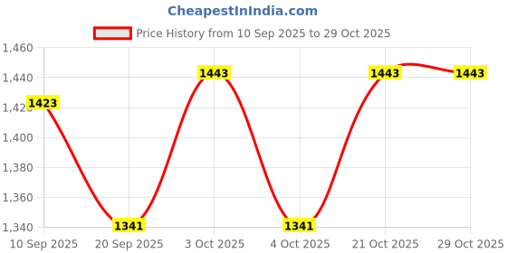 flipkart.com gupangam Shivling & Nandi Ji - 6 cm (silver) Decorative Showpiece - 5 cm gupangam Price History Graph from 10 Sep 2025 to 29 Oct 2025
