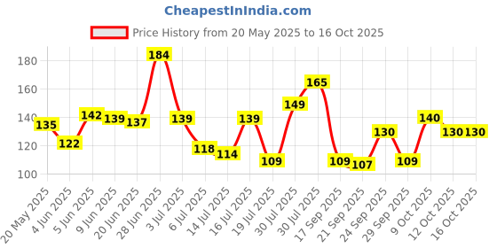 flipkart.com m enterprises shivling Decorative Showpiece-10 cm m enterprises Price History Graph from 20 May 2025 to 12 Oct 2025