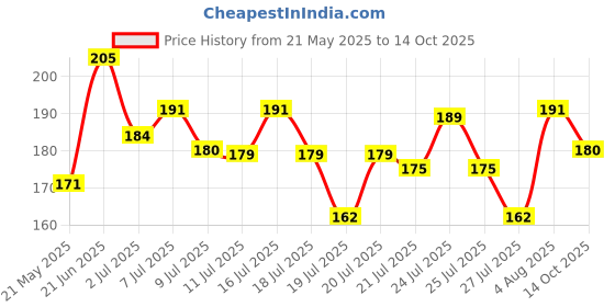 flipkart.com shaanvineni Shivling For Pooja Decorative Showpiece - 10 cm shaanvineni Price History Graph from 21 May 2025 to 14 Oct 2025