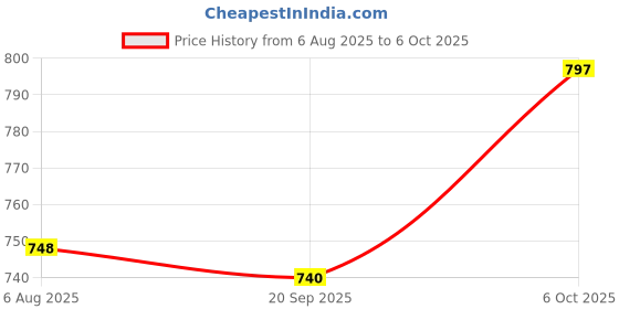 flipkart.com shivling Narmda Stone Shivling,Damru Stand Jaldhara,Nandi,Nag,Trisul,Jalpatra Set Decorative Showpiece - 5 cm shivling Price History Graph from 6 Aug 2025 to 6 Oct 2025