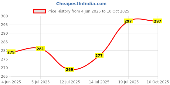 flipkart.com daridra bhanjan shivling stand , shivling abhishek stand for pooja kalash, brass shivling stand Gold daridra bhanjan Price History Graph from 4 Jun 2025 to 9 Oct 2025