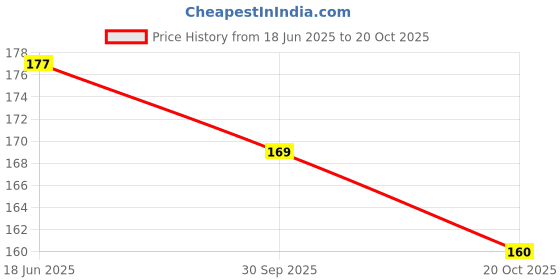 flipkart.com shivmedicos Car Key Cover shivmedicos Price History Graph from 18 Jun 2025 to 20 Oct 2025