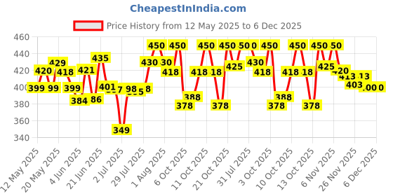flipkart.com shivmedicos Motion Sensor Light Battery Operated Indoor/Outdoor LED Ceiling Lights for Hallway Laundry Stairs Garage Bathroom White Photocell Sensor ON/Off Upgrade Pack Of 4 Night Lamp shivmedicos Price History Graph from 12 May 2025 to 5 Dec 2025
