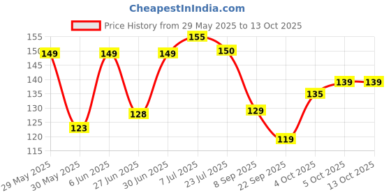 flipkart.com shivmedicos Resistance Tube Exercise Bands for Stretching, Workout, (Multicolor) Combo Pack Ab Exerciser shivmedicos Price History Graph from 29 May 2025 to 12 Oct 2025