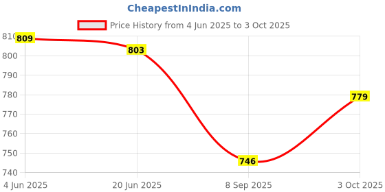 flipkart.com shivmyra DIY Forklift STEM Educational Construction Learning Experiment Kit (Multicolor) shivmyra Price History Graph from 4 Jun 2025 to 3 Oct 2025